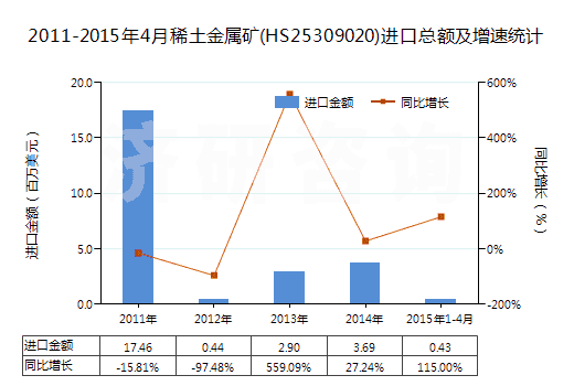 2011-2015年4月稀土金屬礦(HS25309020)進口總額及增速統(tǒng)計 2011-2015年4月稀土金屬礦(HS25309020)進口總額及增速統(tǒng)計